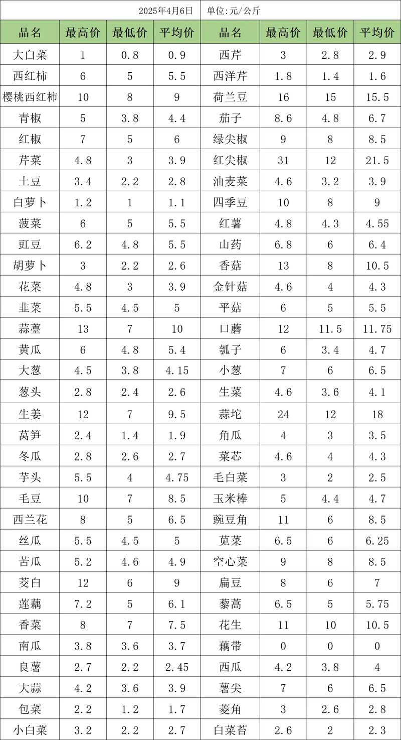 新鲜蔬菜配送让生活更美好