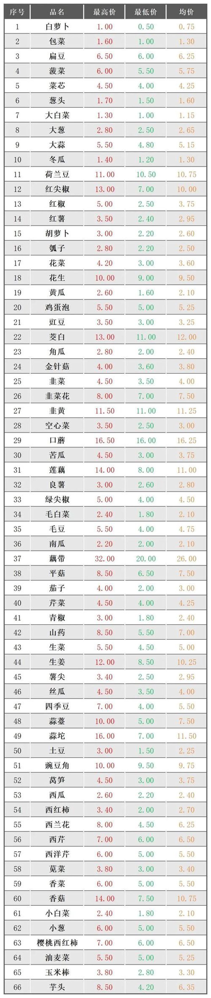 蔬菜供应商行业动态观察